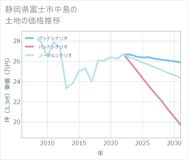 静岡県富士市中島の土地価格推移