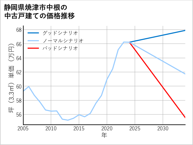 静岡県焼津市中根の中古戸建て価格推移