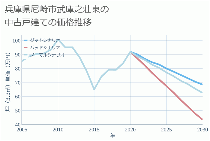 兵庫県尼崎市武庫之荘東の中古戸建て価格推移