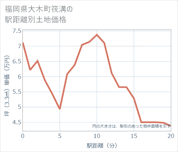 福岡県大木町筏溝の徒歩距離別の土地坪単価