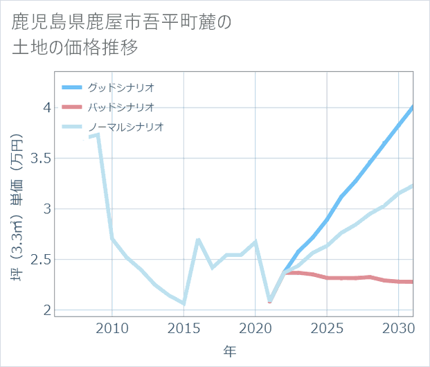 鹿児島県鹿屋市吾平町麓の土地価格推移