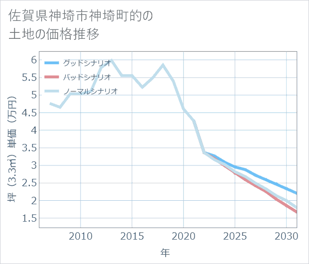 佐賀県神埼市神埼町的の土地価格推移