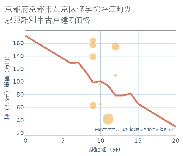 京都府京都市左京区修学院坪江町の徒歩距離別の中古戸建て坪単価