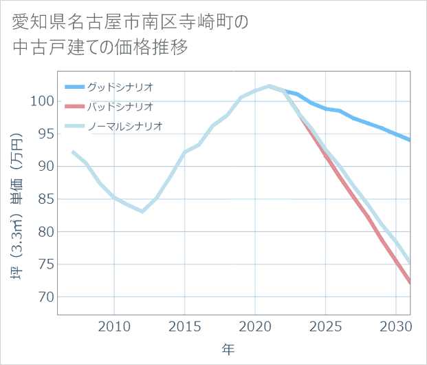 愛知県名古屋市南区寺崎町の中古戸建て価格推移