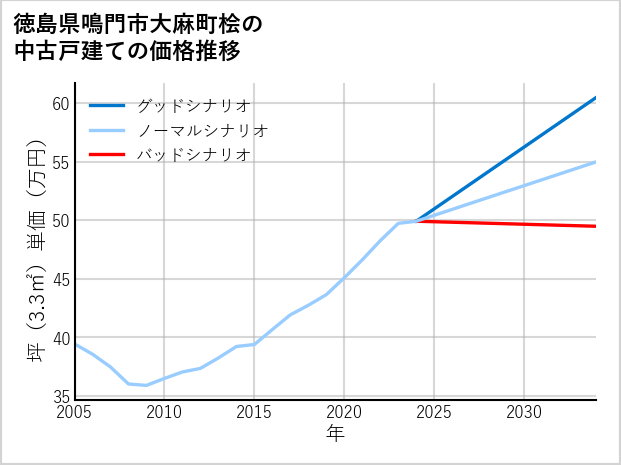徳島県鳴門市大麻町桧の中古戸建て価格推移