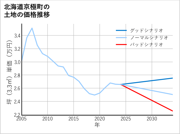 北海道京極町の土地価格推移