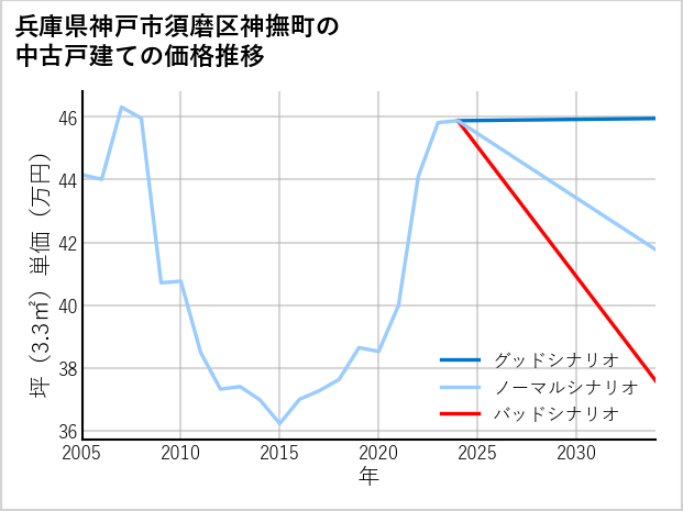 兵庫県神戸市須磨区神撫町の中古戸建て価格推移