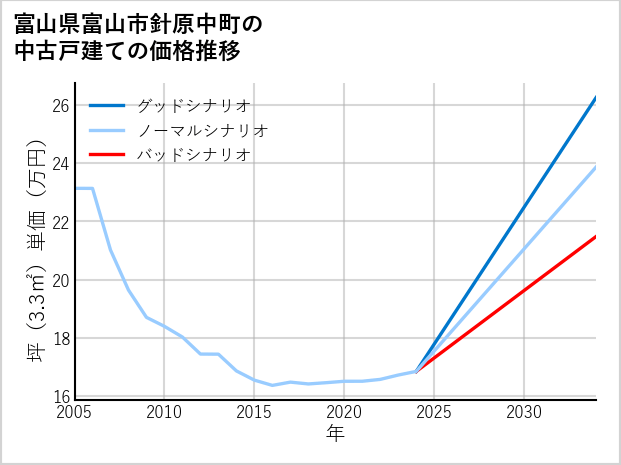富山県富山市針原中町の中古戸建て価格推移