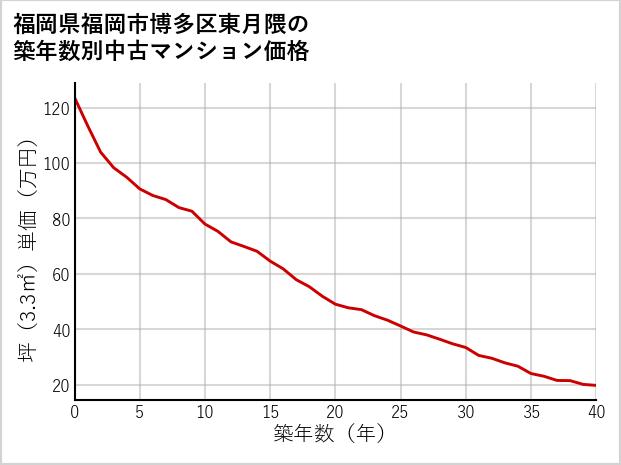 福岡県福岡市博多区東月隈の築年数別の中古マンション坪単価