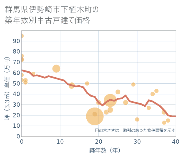 群馬県伊勢崎市下植木町の築年数別の中古戸建て坪単価