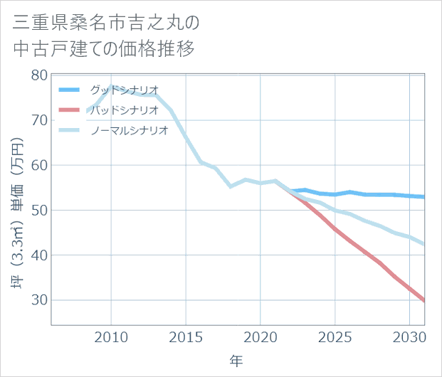 三重県桑名市吉之丸の中古戸建て価格推移