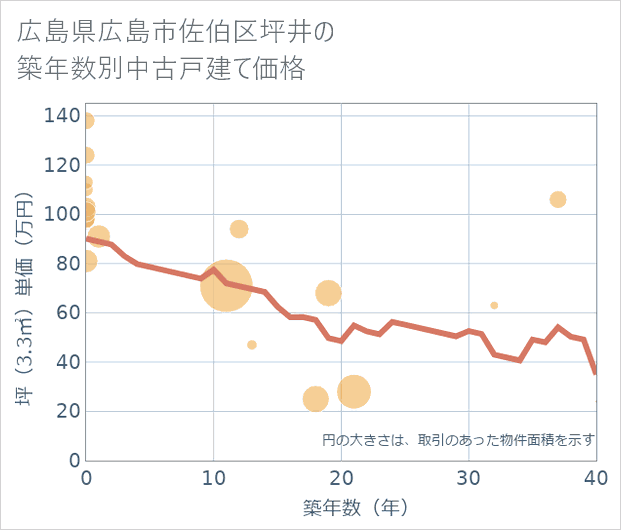 広島県広島市佐伯区坪井の築年数別の中古戸建て坪単価