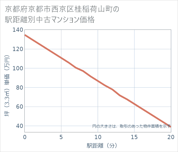 京都府京都市西京区桂稲荷山町の徒歩距離別の中古マンション坪単価