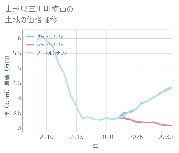 山形県三川町横山の土地価格推移