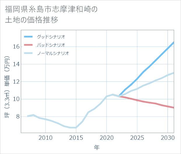 福岡県糸島市志摩津和崎の土地価格推移