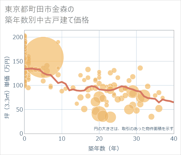 東京都町田市金森の築年数別の中古戸建て坪単価