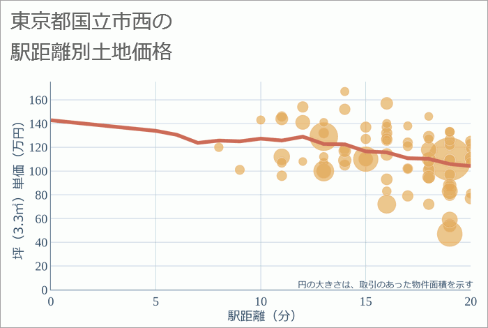 東京都国立市西の徒歩距離別の土地坪単価