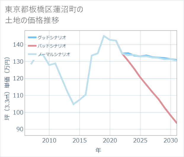 東京都板橋区蓮沼町の土地価格推移