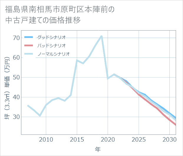 福島県南相馬市原町区本陣前の中古戸建て価格推移