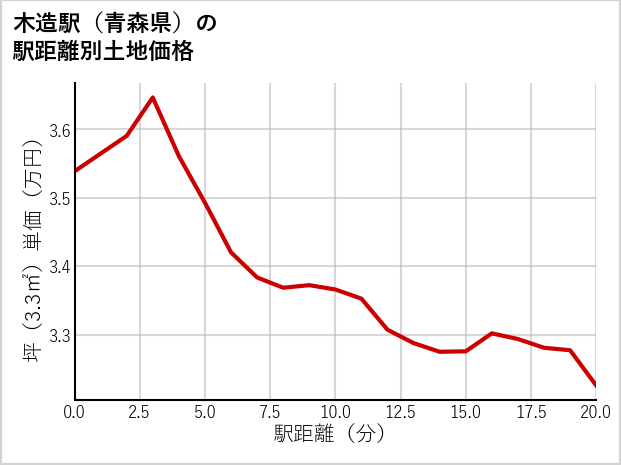 木造駅（青森県）の徒歩距離別の土地坪単価