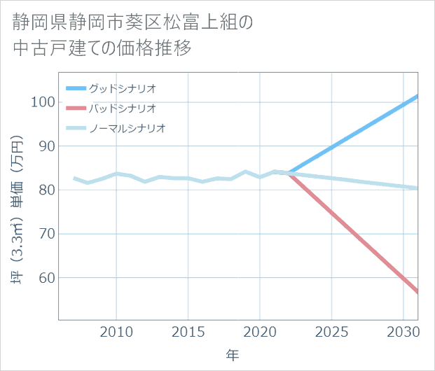 静岡県静岡市葵区松富上組の中古戸建て価格推移