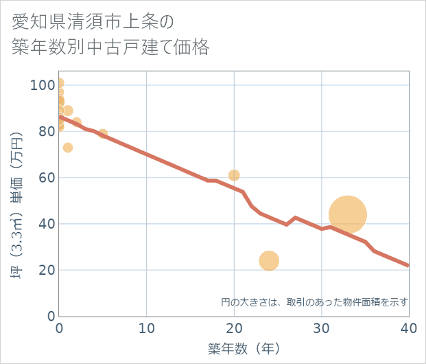 愛知県清須市上条の築年数別の中古戸建て坪単価