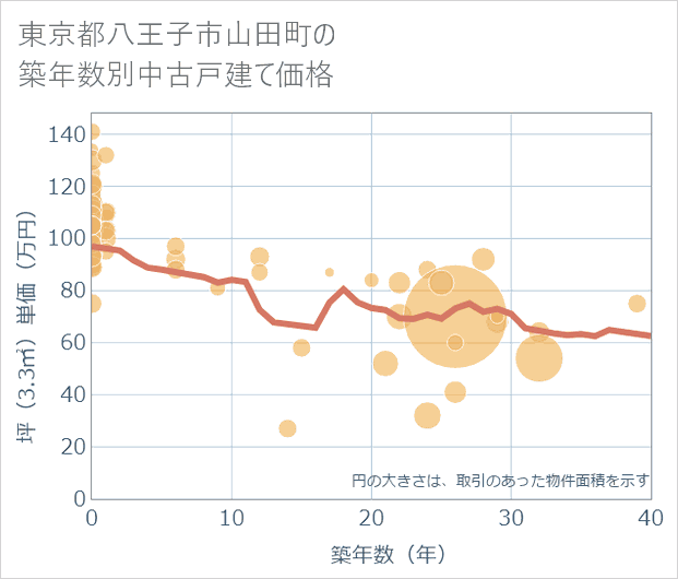東京都八王子市山田町の築年数別の中古戸建て坪単価