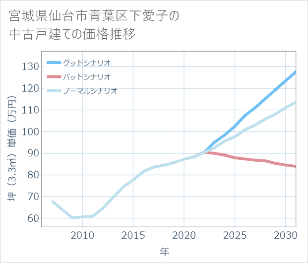 宮城県仙台市青葉区下愛子の中古戸建て価格推移