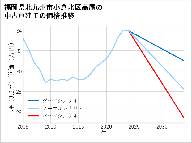 福岡県北九州市小倉北区高尾の中古戸建て価格推移