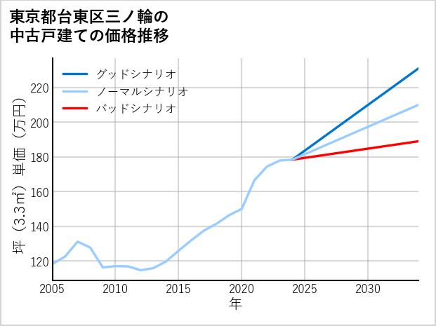 東京都台東区三ノ輪の中古戸建て価格推移