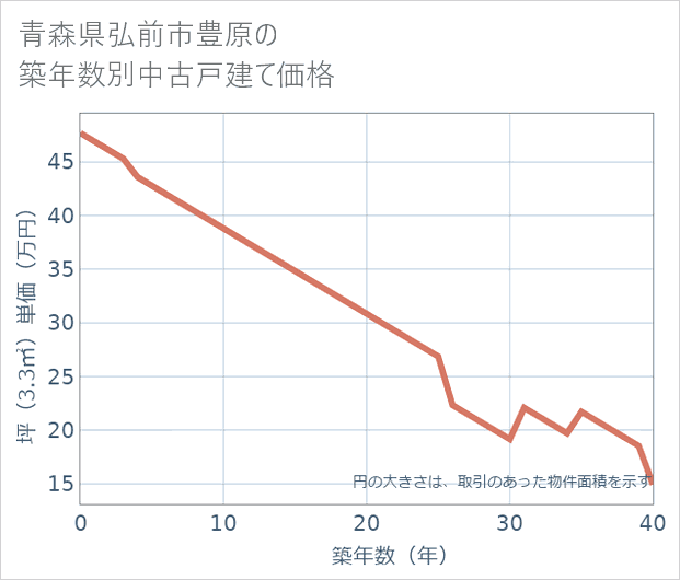 青森県弘前市豊原の築年数別の中古戸建て坪単価
