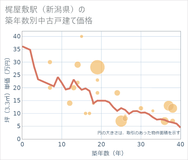 梶屋敷駅(新潟県)の築年数別の中古戸建て坪単価
