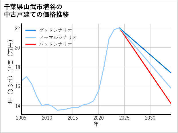 千葉県山武市埴谷の中古戸建て価格推移