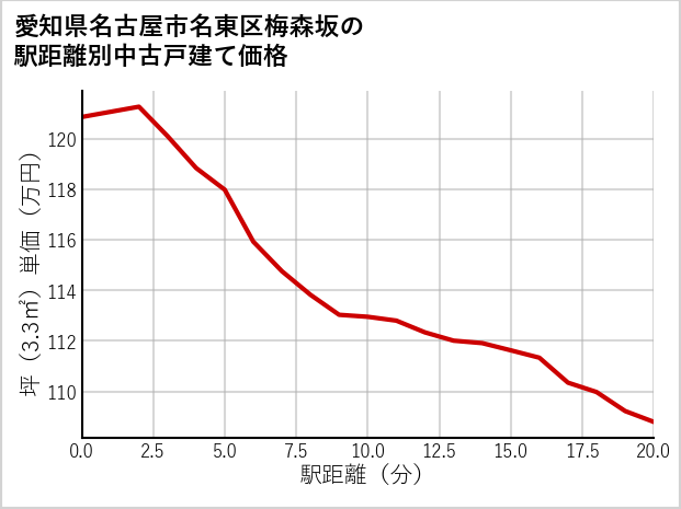 愛知県名古屋市名東区梅森坂の徒歩距離別の中古戸建て坪単価