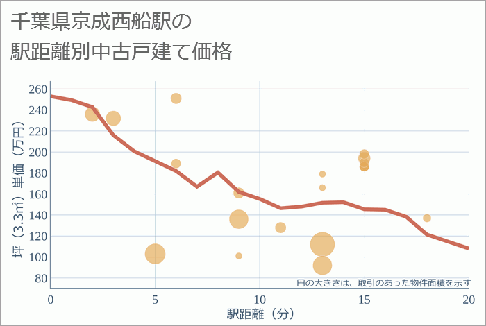 京成西船駅（千葉県）の徒歩距離別の中古戸建て坪単価