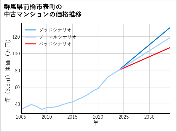 群馬県前橋市表町の中古マンション価格推移