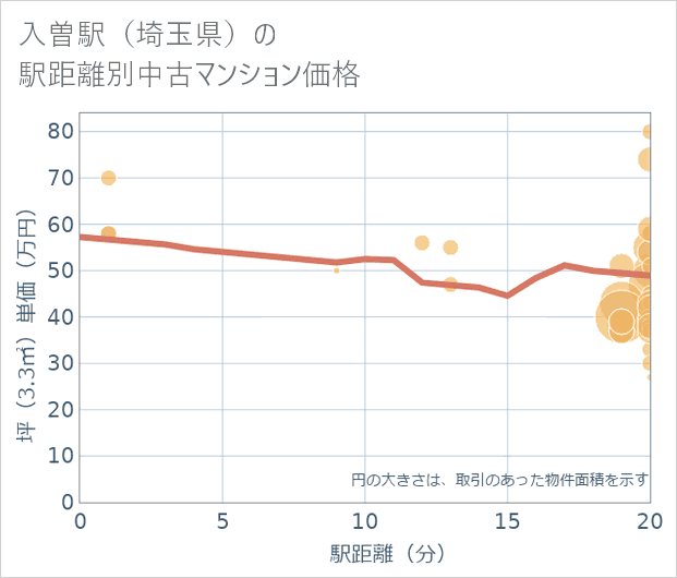 入曽駅(埼玉県)の徒歩距離別の中古マンション坪単価