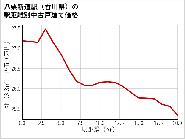 八栗新道駅（香川県）の徒歩距離別の中古戸建て坪単価