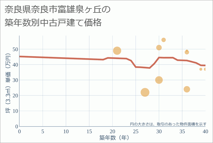 奈良県奈良市富雄泉ヶ丘の築年数別の中古戸建て坪単価