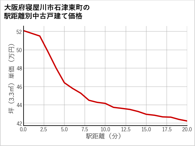 大阪府寝屋川市石津東町の徒歩距離別の中古戸建て坪単価