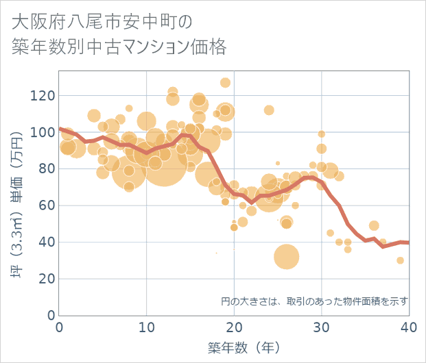 大阪府八尾市安中町の築年数別の中古マンション坪単価