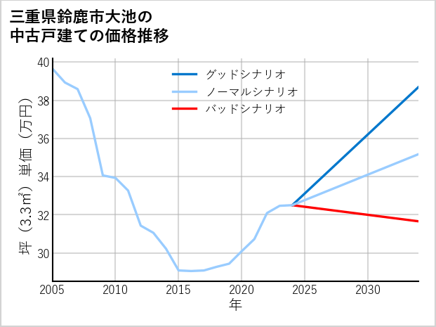 三重県鈴鹿市大池の中古戸建て価格推移