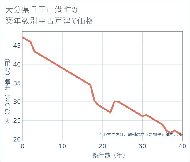 大分県日田市港町の築年数別の中古戸建て坪単価