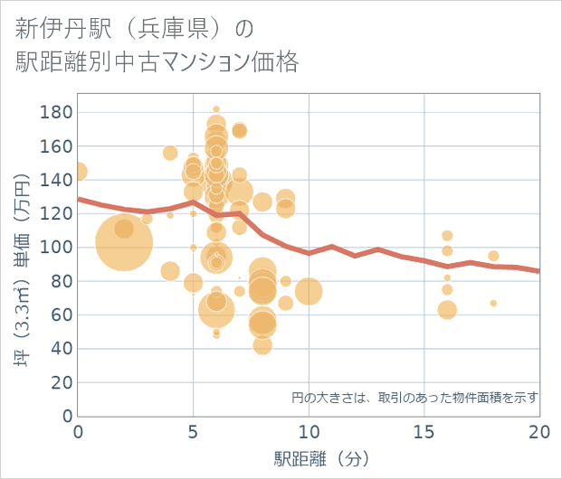 新伊丹駅(兵庫県)の徒歩距離別の中古マンション坪単価