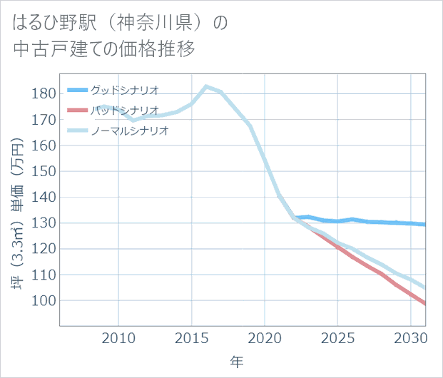 はるひ野駅(神奈川県)の中古戸建て価格推移