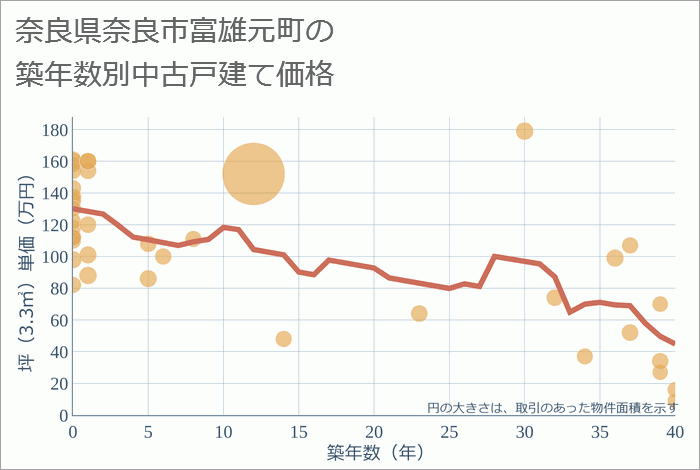 奈良県奈良市富雄元町の築年数別の中古戸建て坪単価