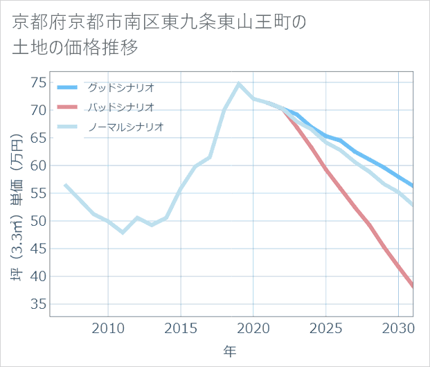 京都府京都市南区東九条東山王町の土地価格推移
