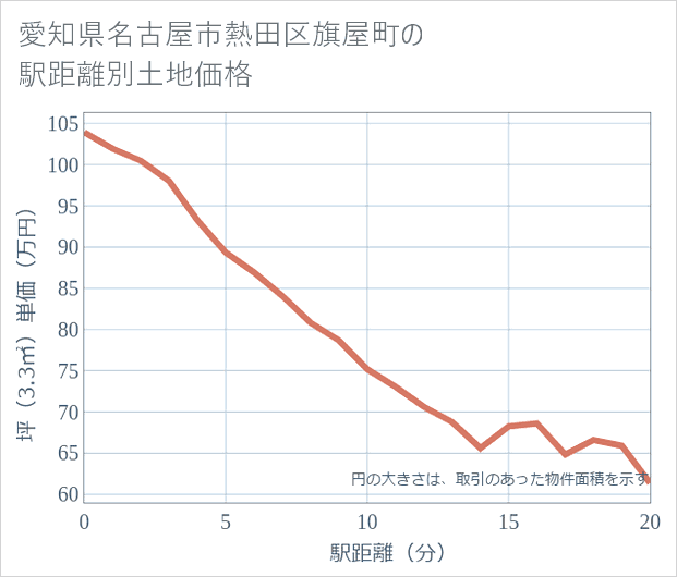 愛知県名古屋市熱田区旗屋町の徒歩距離別の土地坪単価