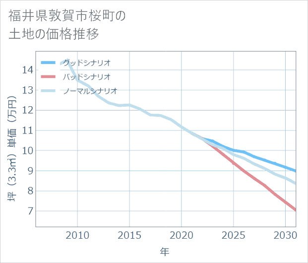福井県敦賀市桜町の土地価格推移