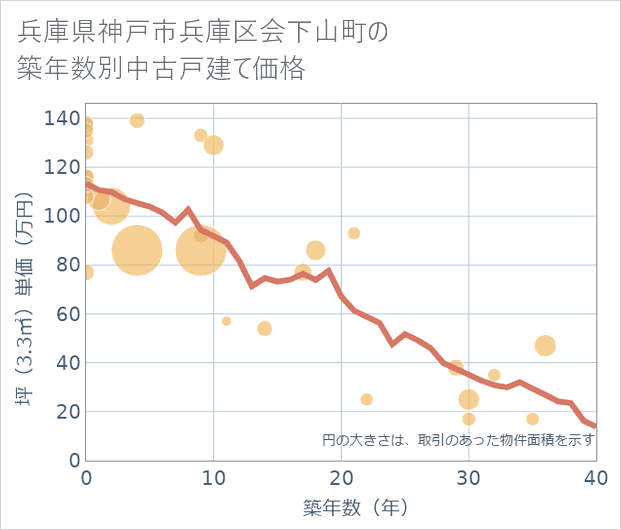 兵庫県神戸市兵庫区会下山町の築年数別の中古戸建て坪単価